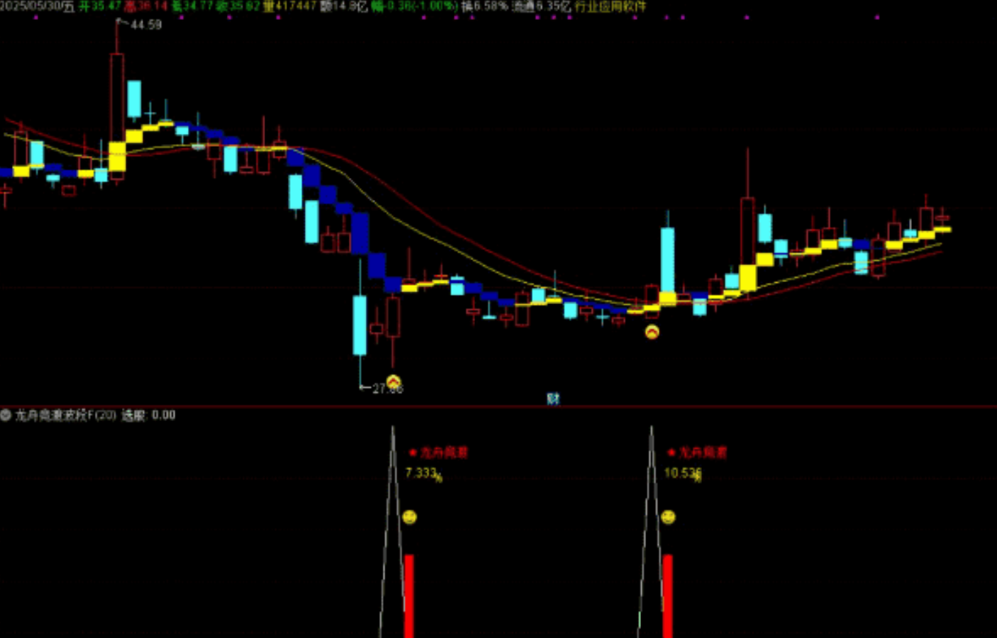 图片[3]阿尔法指标网-提供金钻指标以及精品亲测实战指标公式，汇集各大股市名师高手教程、股市战法交流等.....【龙舟竞渡】波段抄底思路 主图、副图、选股无未来函数，手机电脑通达信通用【众筹指标系列】 阿尔法指标网-提供金钻指标以及精品亲测实战指标公式，汇集各大股市名师高手教程、股市战法交流等.....阿尔法指标网