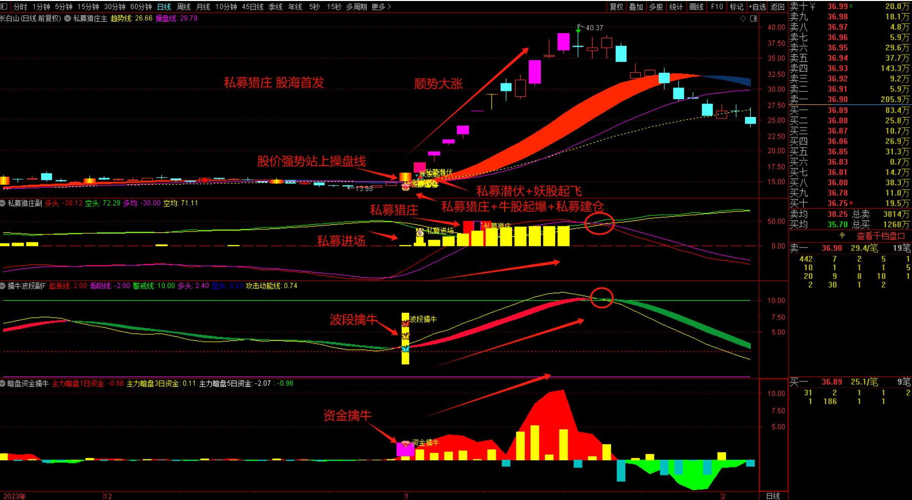 图片[5]阿尔法指标网-提供金钻指标以及精品亲测实战指标公式，汇集各大股市名师高手教程、股市战法交流等.....【私募猎庄】1主3副16选股 波段擒牛迎主升 潜伏擒牛妖手机电脑通用无未来函数【众筹指标系列】 阿尔法指标网-提供金钻指标以及精品亲测实战指标公式，汇集各大股市名师高手教程、股市战法交流等.....阿尔法指标网