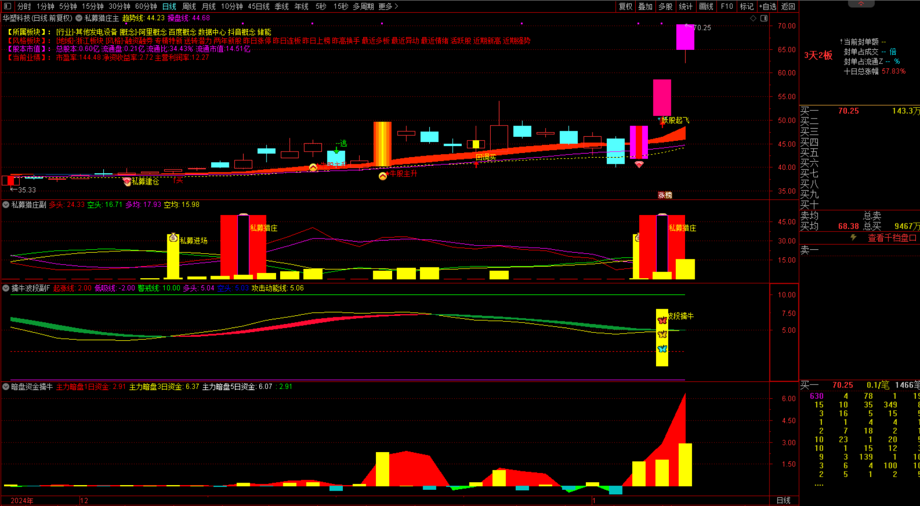 图片[6]阿尔法指标网-提供金钻指标以及精品亲测实战指标公式，汇集各大股市名师高手教程、股市战法交流等.....【私募猎庄】1主3副16选股 波段擒牛迎主升 潜伏擒牛妖手机电脑通用无未来函数【众筹指标系列】 阿尔法指标网-提供金钻指标以及精品亲测实战指标公式，汇集各大股市名师高手教程、股市战法交流等.....阿尔法指标网