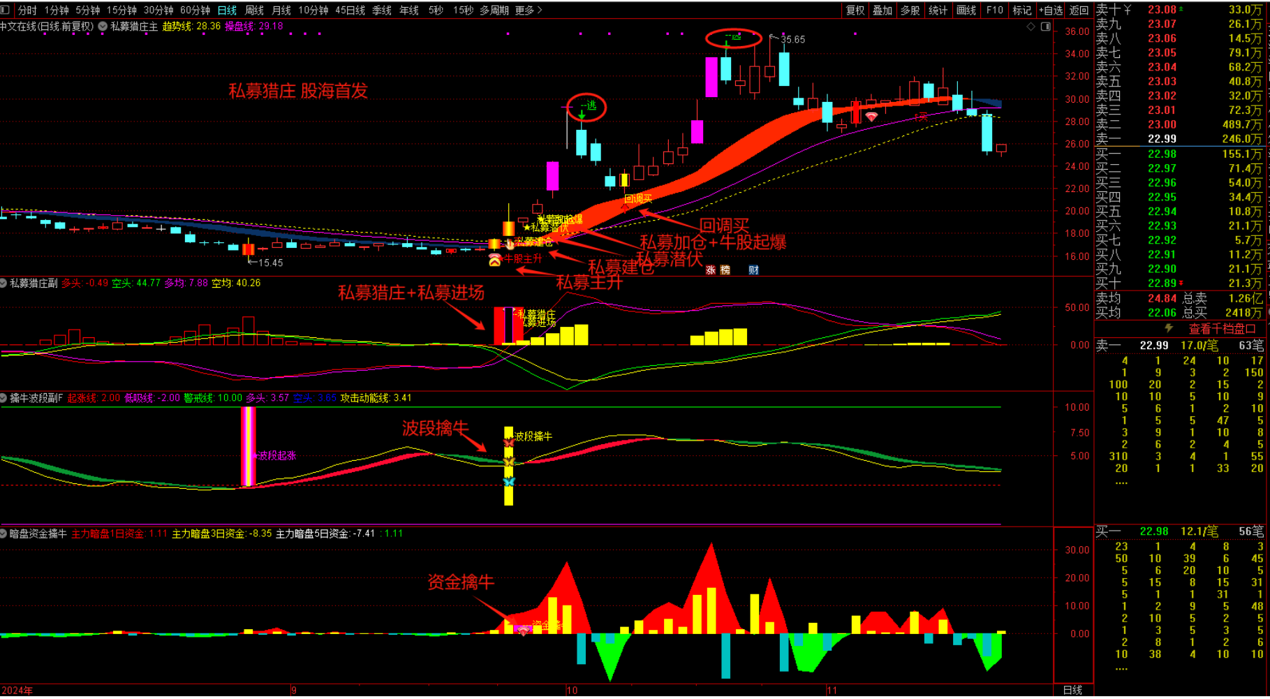 图片[7]阿尔法指标网-提供金钻指标以及精品亲测实战指标公式，汇集各大股市名师高手教程、股市战法交流等.....【私募猎庄】1主3副16选股 波段擒牛迎主升 潜伏擒牛妖手机电脑通用无未来函数【众筹指标系列】 阿尔法指标网-提供金钻指标以及精品亲测实战指标公式，汇集各大股市名师高手教程、股市战法交流等.....阿尔法指标网