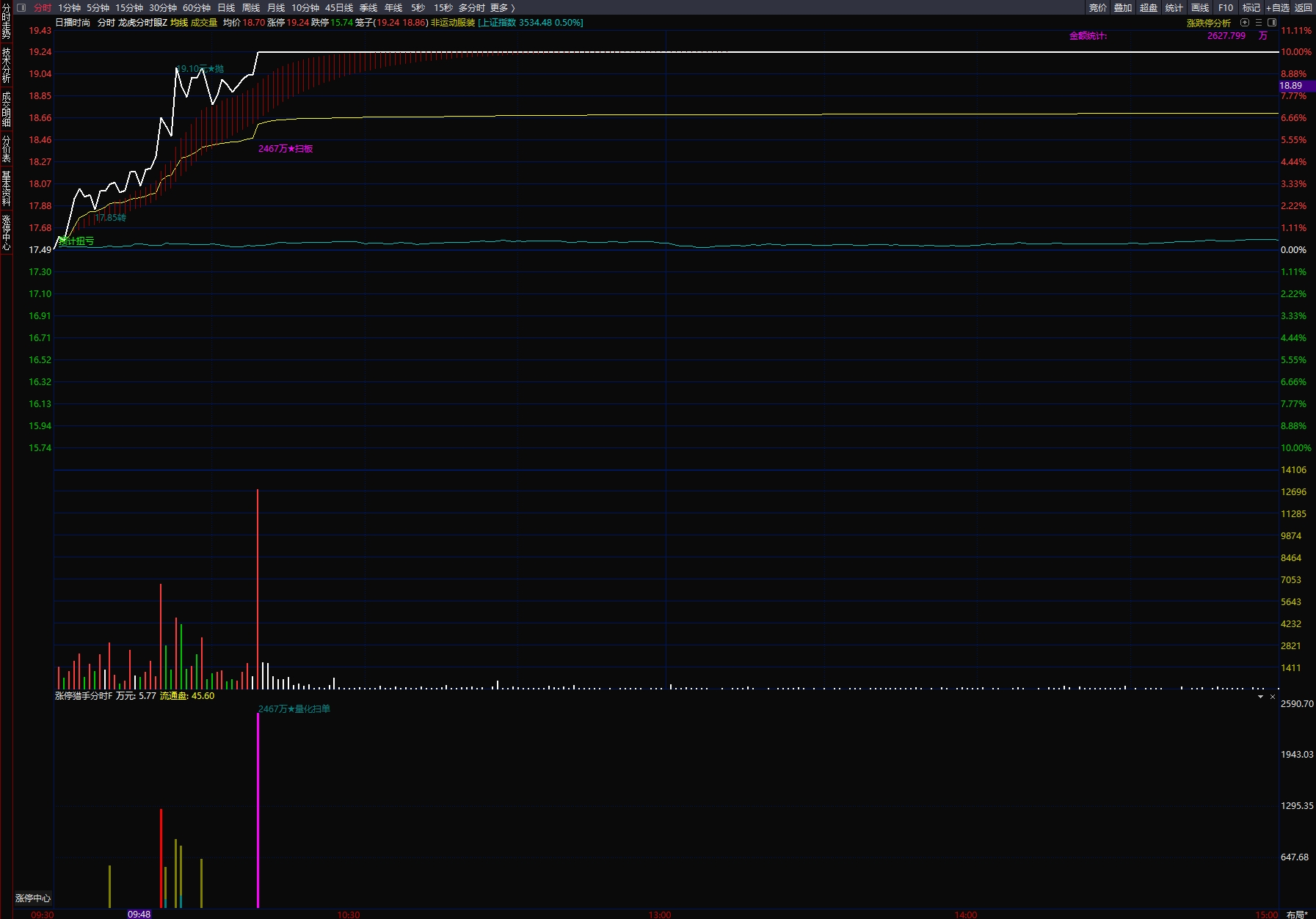 图片[4]阿尔法指标网-提供金钻指标以及精品亲测实战指标公式，汇集各大股市名师高手教程、股市战法交流等.....【龙虎分时眼】分时主图【涨停猎手】分时附图适用于分时首板一进二思路手机电脑通用【实战指标系列】阿尔法指标网-提供金钻指标以及精品亲测实战指标公式，汇集各大股市名师高手教程、股市战法交流等.....阿尔法指标网
