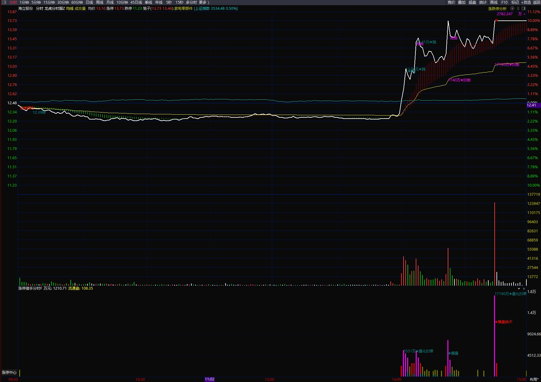 图片[5]阿尔法指标网-提供金钻指标以及精品亲测实战指标公式，汇集各大股市名师高手教程、股市战法交流等.....【龙虎分时眼】分时主图【涨停猎手】分时附图适用于分时首板一进二思路手机电脑通用【实战指标系列】阿尔法指标网-提供金钻指标以及精品亲测实战指标公式，汇集各大股市名师高手教程、股市战法交流等.....阿尔法指标网