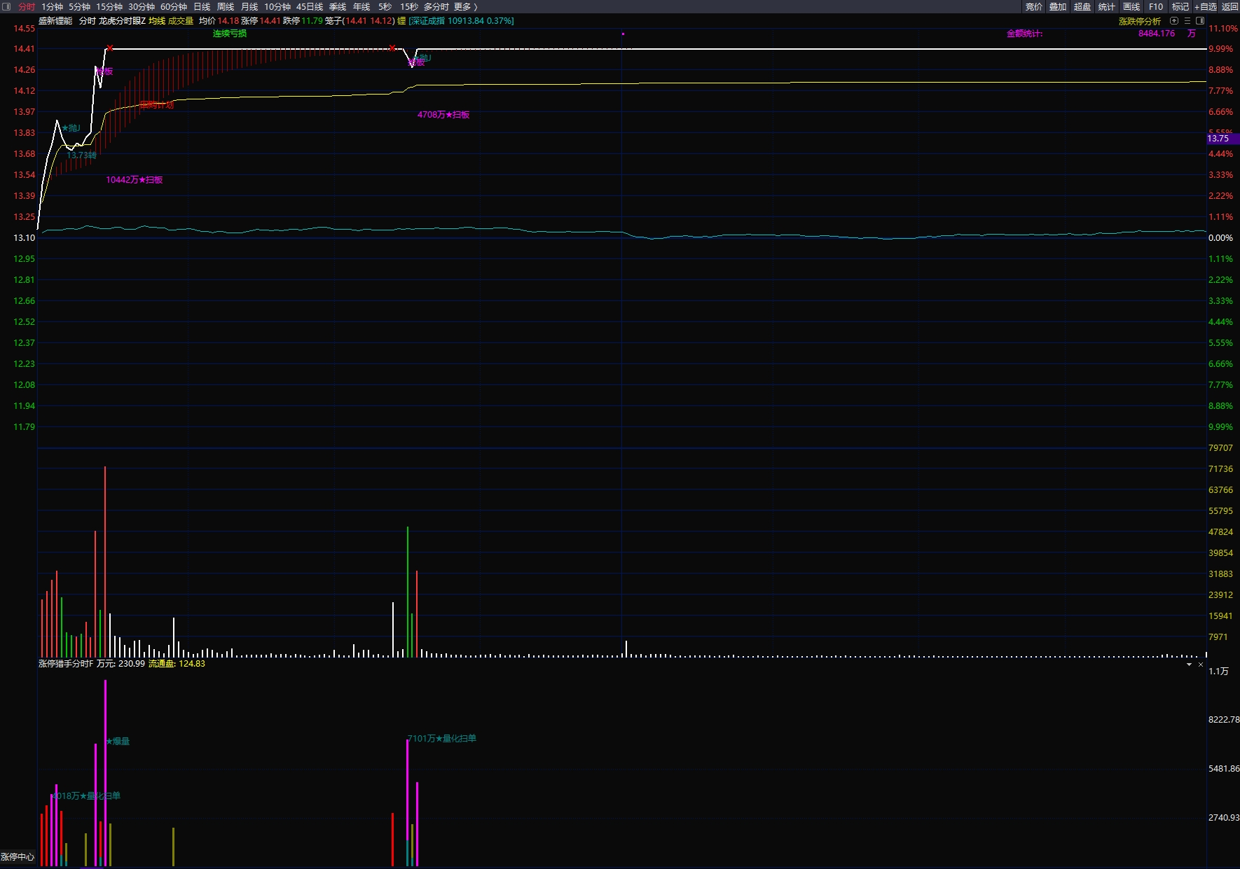 图片[6]阿尔法指标网-提供金钻指标以及精品亲测实战指标公式，汇集各大股市名师高手教程、股市战法交流等.....【龙虎分时眼】分时主图【涨停猎手】分时附图适用于分时首板一进二思路手机电脑通用【实战指标系列】阿尔法指标网-提供金钻指标以及精品亲测实战指标公式，汇集各大股市名师高手教程、股市战法交流等.....阿尔法指标网