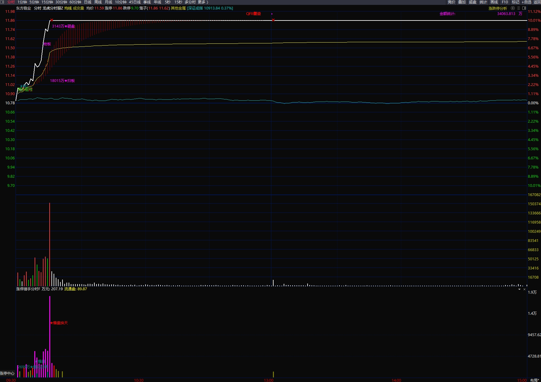 图片[7]阿尔法指标网-提供金钻指标以及精品亲测实战指标公式，汇集各大股市名师高手教程、股市战法交流等.....【龙虎分时眼】分时主图【涨停猎手】分时附图适用于分时首板一进二思路手机电脑通用【实战指标系列】阿尔法指标网-提供金钻指标以及精品亲测实战指标公式，汇集各大股市名师高手教程、股市战法交流等.....阿尔法指标网