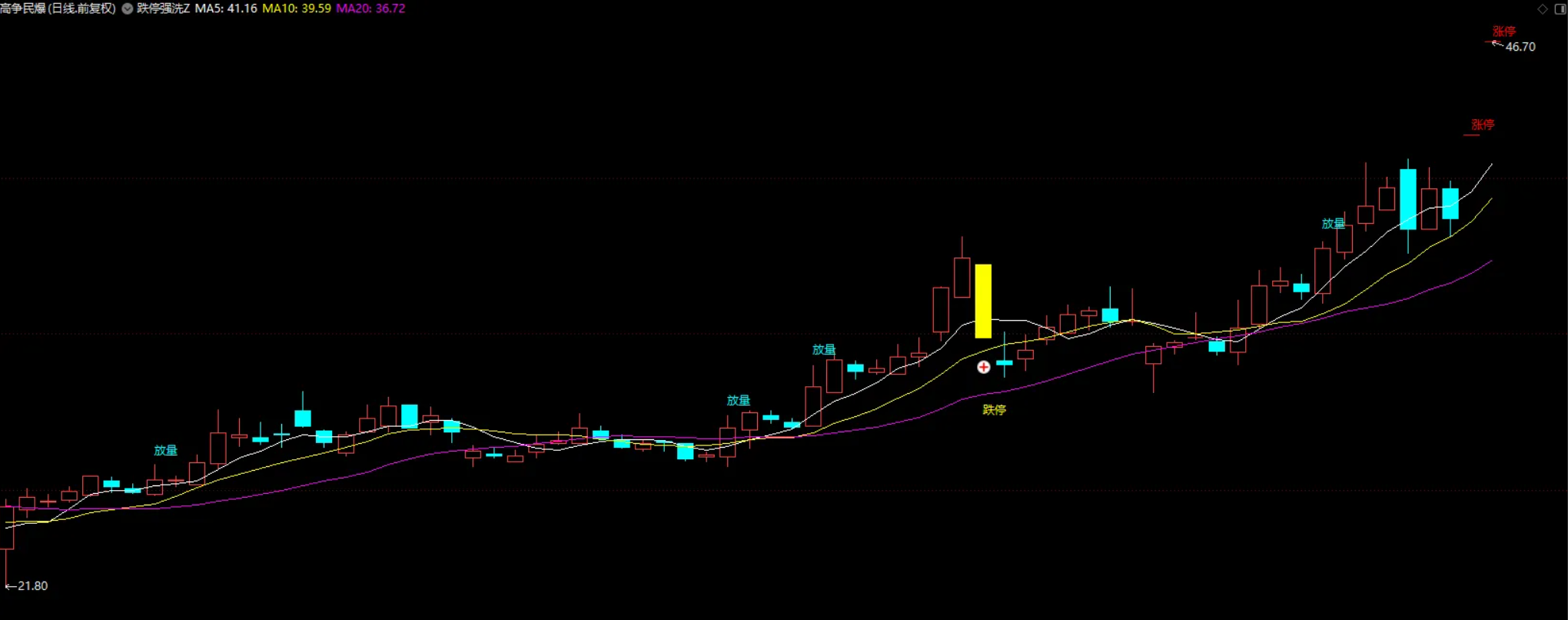 图片[1]阿尔法指标网-提供金钻指标以及精品亲测实战指标公式，汇集各大股市名师高手教程、股市战法交流等.....【跌停洗盘】模型选股指标 雅江两大龙头天路、民爆进场点量化 源码【实战指标系列】阿尔法指标网-提供金钻指标以及精品亲测实战指标公式，汇集各大股市名师高手教程、股市战法交流等.....阿尔法指标网