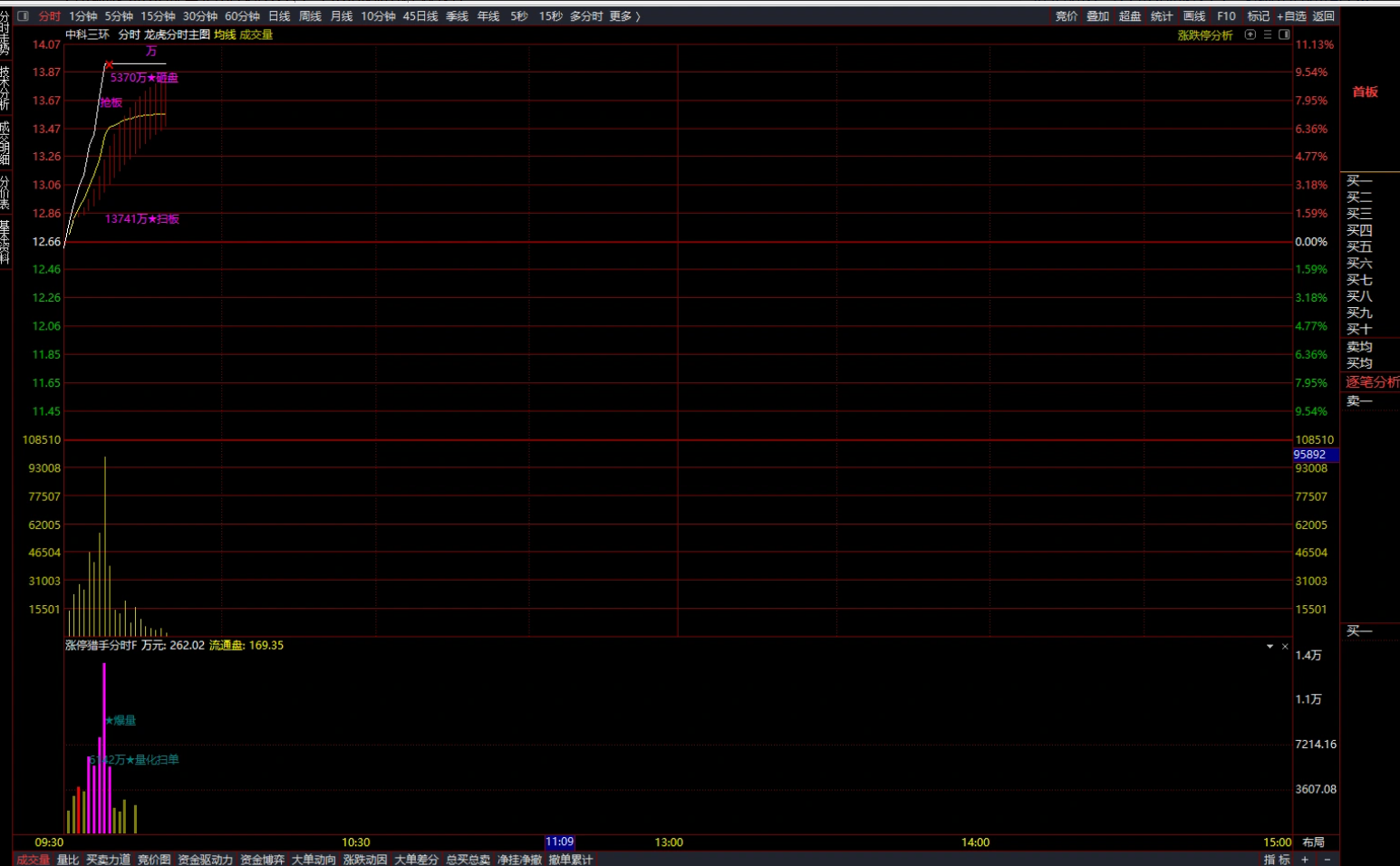 图片[1]阿尔法指标网-提供金钻指标以及精品亲测实战指标公式，汇集各大股市名师高手教程、股市战法交流等.....【龙虎分时眼】分时主图【涨停猎手】分时附图适用于分时首板一进二思路手机电脑通用【实战指标系列】阿尔法指标网-提供金钻指标以及精品亲测实战指标公式，汇集各大股市名师高手教程、股市战法交流等.....阿尔法指标网