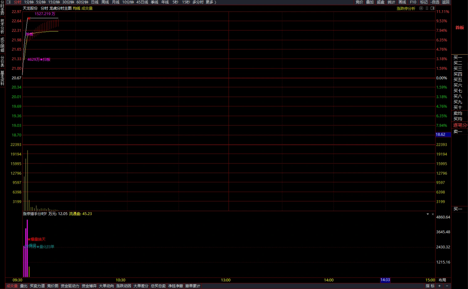 图片[2]阿尔法指标网-提供金钻指标以及精品亲测实战指标公式，汇集各大股市名师高手教程、股市战法交流等.....【龙虎分时眼】分时主图【涨停猎手】分时附图适用于分时首板一进二思路手机电脑通用【实战指标系列】阿尔法指标网-提供金钻指标以及精品亲测实战指标公式，汇集各大股市名师高手教程、股市战法交流等.....阿尔法指标网