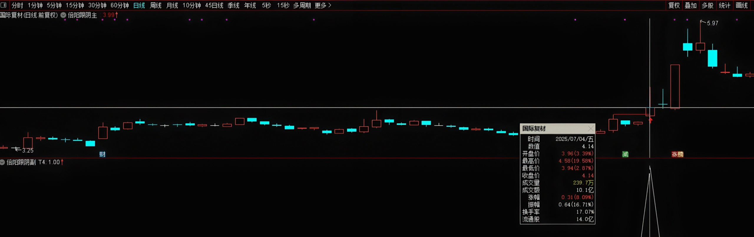 图片[4]阿尔法指标网-提供金钻指标以及精品亲测实战指标公式，汇集各大股市名师高手教程、股市战法交流等.....【倍阳跟阴模型】主图/副图/选股指标，倍量阳线后面孕阴线，盘中预警抓创业板首板！【实战指标系列】阿尔法指标网-提供金钻指标以及精品亲测实战指标公式，汇集各大股市名师高手教程、股市战法交流等.....阿尔法指标网