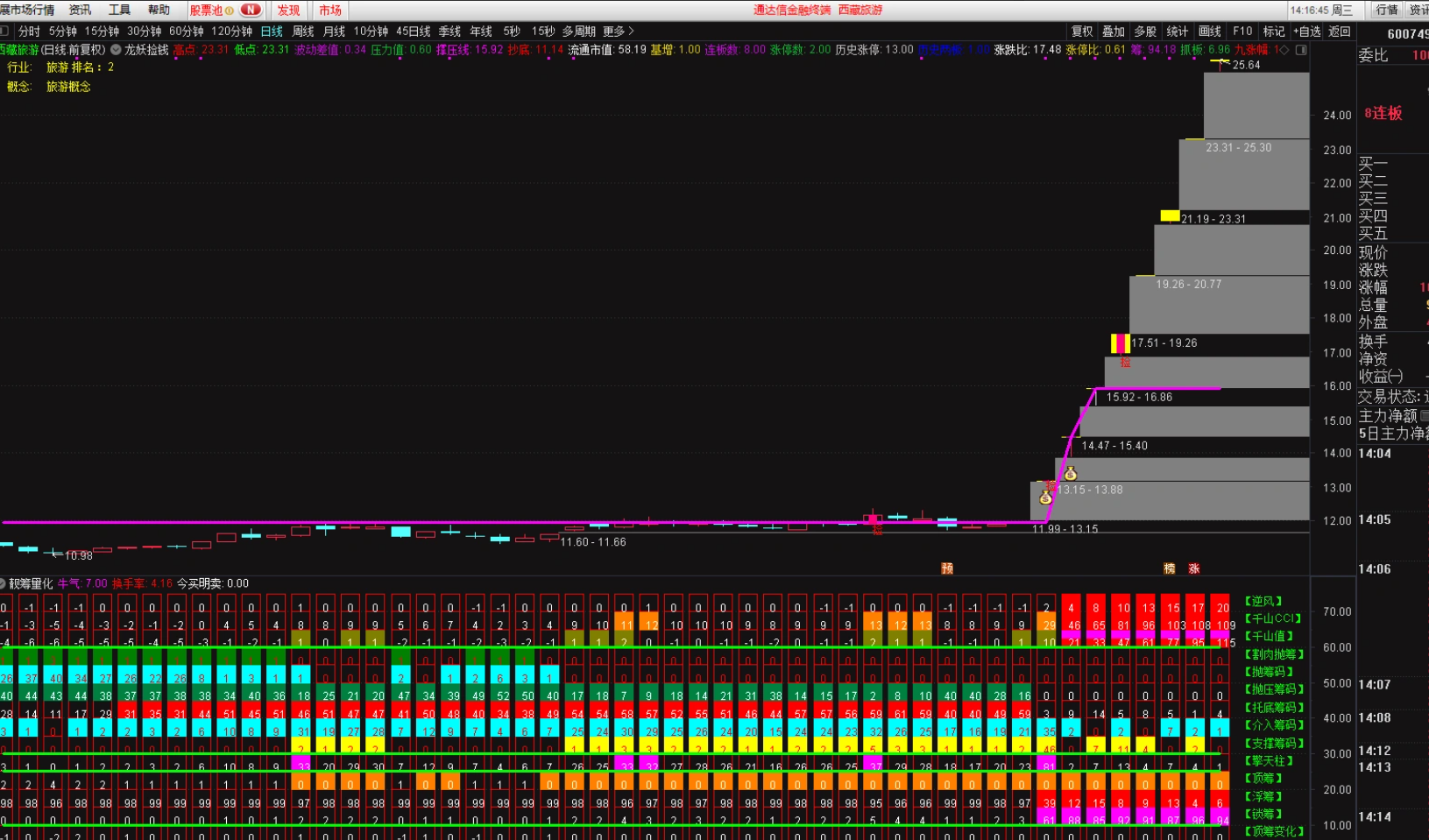 图片[1]阿尔法指标网-提供金钻指标以及精品亲测实战指标公式，汇集各大股市名师高手教程、股市战法交流等.....【筹码量化】捕捉牛股的起爆点 副图指标 根据殷富老师筹码尖峰理论改编 源码【实战指标系列】阿尔法指标网-提供金钻指标以及精品亲测实战指标公式，汇集各大股市名师高手教程、股市战法交流等.....阿尔法指标网