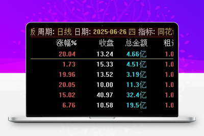 【同花创业一票】最近很火的 竞价排序副图/选股指标，从小到大排序选出最优标的！阿尔法指标网-提供金钻指标以及精品亲测实战指标公式，汇集各大股市名师高手教程、股市战法交流等.....阿尔法指标网