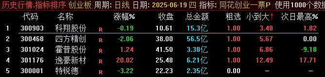 图片[3]阿尔法指标网-提供金钻指标以及精品亲测实战指标公式，汇集各大股市名师高手教程、股市战法交流等.....【同花创业一票】最近很火的 竞价排序副图/选股指标，从小到大排序选出最优标的！【众筹指标系列】阿尔法指标网-提供金钻指标以及精品亲测实战指标公式，汇集各大股市名师高手教程、股市战法交流等.....阿尔法指标网