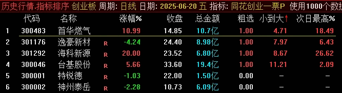 图片[4]阿尔法指标网-提供金钻指标以及精品亲测实战指标公式，汇集各大股市名师高手教程、股市战法交流等.....【同花创业一票】最近很火的 竞价排序副图/选股指标，从小到大排序选出最优标的！【众筹指标系列】阿尔法指标网-提供金钻指标以及精品亲测实战指标公式，汇集各大股市名师高手教程、股市战法交流等.....阿尔法指标网