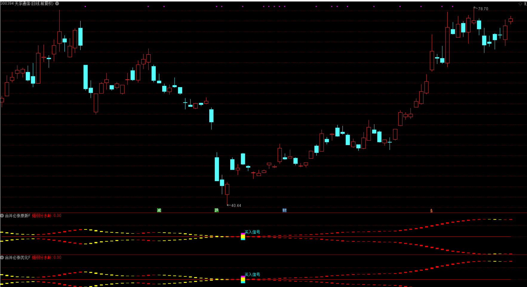 图片[3]阿尔法指标网-提供金钻指标以及精品亲测实战指标公式，汇集各大股市名师高手教程、股市战法交流等.....【新合并必涨】 优化版波段起涨思路 2副图2选股 真正的波段利器 某宝卖100多元的指标 手机电脑通达信通用【众筹指标系列】阿尔法指标网-提供金钻指标以及精品亲测实战指标公式，汇集各大股市名师高手教程、股市战法交流等.....阿尔法指标网