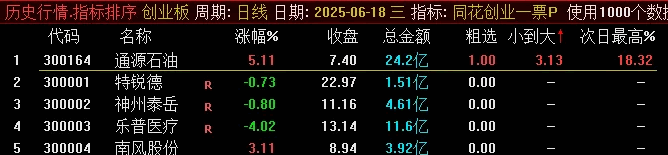 图片[6]阿尔法指标网-提供金钻指标以及精品亲测实战指标公式，汇集各大股市名师高手教程、股市战法交流等.....【同花创业一票】最近很火的 竞价排序副图/选股指标，从小到大排序选出最优标的！【众筹指标系列】阿尔法指标网-提供金钻指标以及精品亲测实战指标公式，汇集各大股市名师高手教程、股市战法交流等.....阿尔法指标网