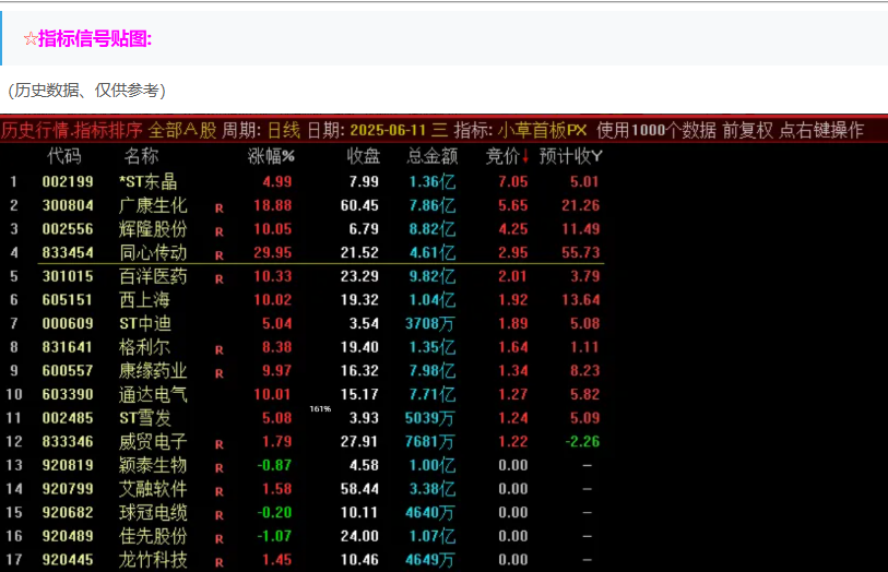 图片[1]阿尔法指标网-提供金钻指标以及精品亲测实战指标公式，汇集各大股市名师高手教程、股市战法交流等.....【小草竞价首板排序】早盘竞价排序  可回测 聚焦于早盘竞价阶段的首板潜力股筛选 副图源码【众筹指标系列】阿尔法指标网-提供金钻指标以及精品亲测实战指标公式，汇集各大股市名师高手教程、股市战法交流等.....阿尔法指标网