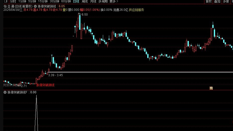 图片[1]阿尔法指标网-提供金钻指标以及精品亲测实战指标公式，汇集各大股市名师高手教程、股市战法交流等.....【涨停突破颈线】突破有效性增强 通达信主副图选股 源码【实战指标系列】阿尔法指标网-提供金钻指标以及精品亲测实战指标公式，汇集各大股市名师高手教程、股市战法交流等.....阿尔法指标网