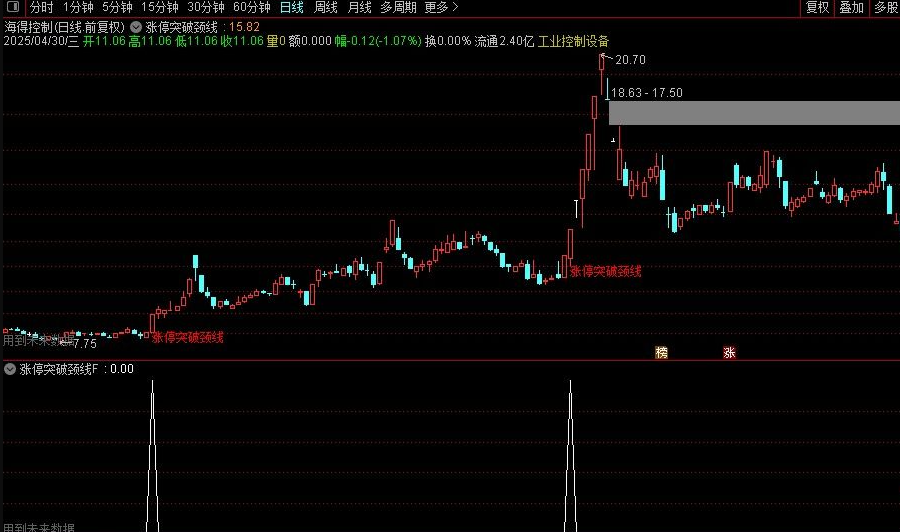 图片[2]阿尔法指标网-提供金钻指标以及精品亲测实战指标公式，汇集各大股市名师高手教程、股市战法交流等.....【涨停突破颈线】突破有效性增强 通达信主副图选股 源码【实战指标系列】阿尔法指标网-提供金钻指标以及精品亲测实战指标公式，汇集各大股市名师高手教程、股市战法交流等.....阿尔法指标网