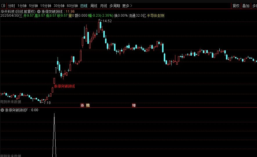 图片[3]阿尔法指标网-提供金钻指标以及精品亲测实战指标公式，汇集各大股市名师高手教程、股市战法交流等.....【涨停突破颈线】突破有效性增强 通达信主副图选股 源码【实战指标系列】阿尔法指标网-提供金钻指标以及精品亲测实战指标公式，汇集各大股市名师高手教程、股市战法交流等.....阿尔法指标网