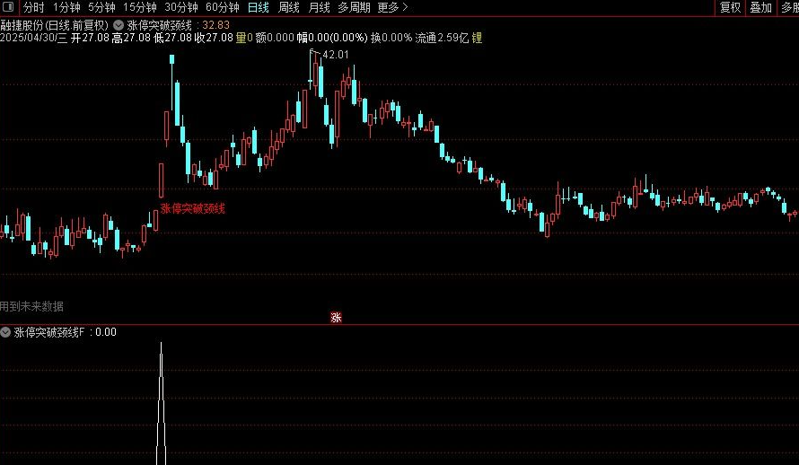 图片[4]阿尔法指标网-提供金钻指标以及精品亲测实战指标公式，汇集各大股市名师高手教程、股市战法交流等.....【涨停突破颈线】突破有效性增强 通达信主副图选股 源码【实战指标系列】阿尔法指标网-提供金钻指标以及精品亲测实战指标公式，汇集各大股市名师高手教程、股市战法交流等.....阿尔法指标网