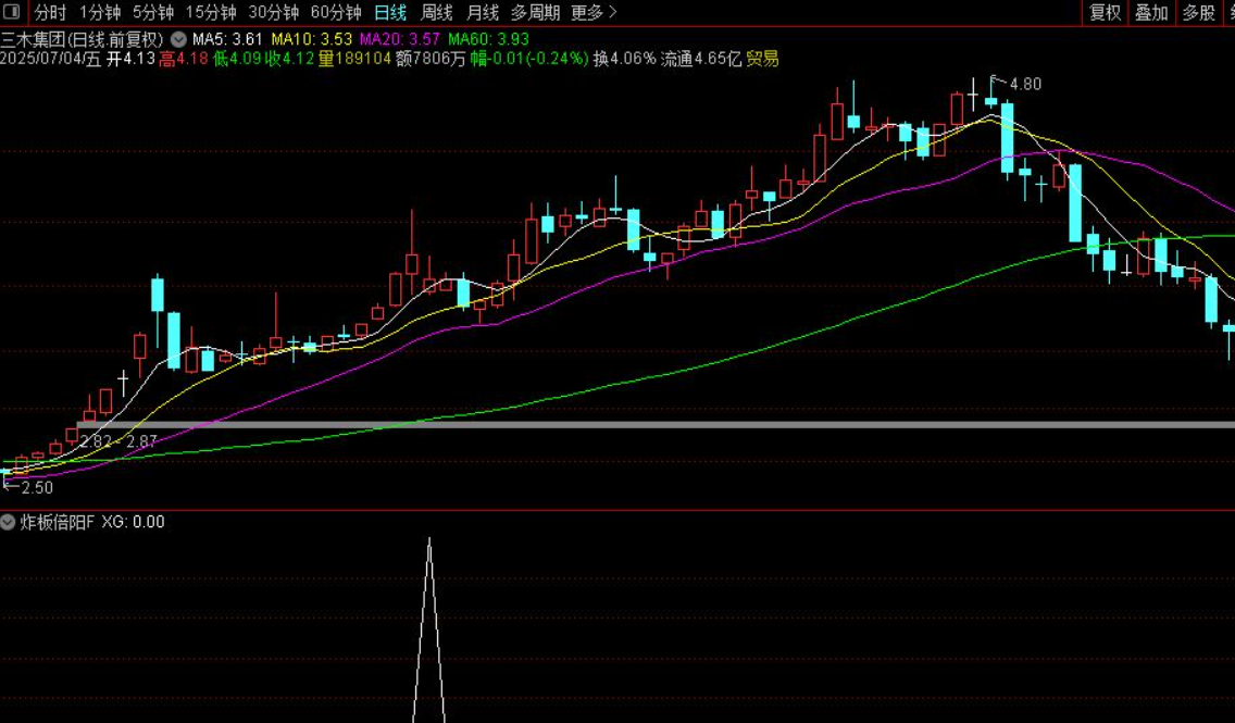 图片[1]阿尔法指标网-提供金钻指标以及精品亲测实战指标公式，汇集各大股市名师高手教程、股市战法交流等.....【炸板倍阳模型】副图/选股指标 潜伏龙头大妖的实战思路 源码【实战指标系列】阿尔法指标网-提供金钻指标以及精品亲测实战指标公式，汇集各大股市名师高手教程、股市战法交流等.....阿尔法指标网