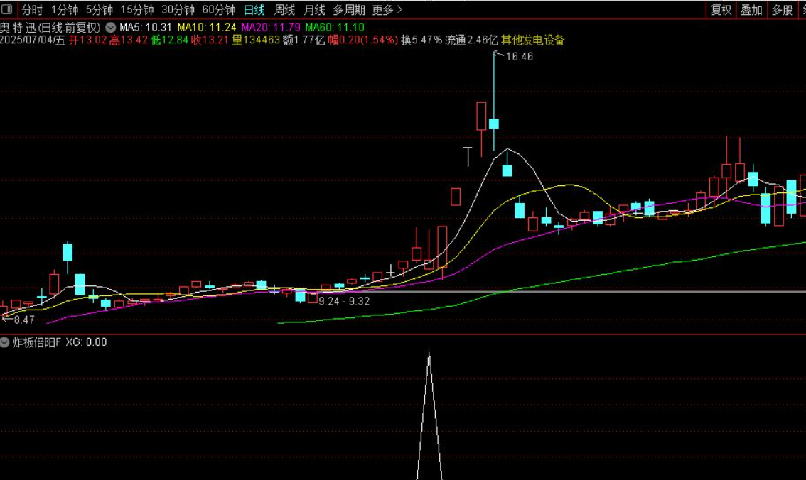 图片[2]阿尔法指标网-提供金钻指标以及精品亲测实战指标公式，汇集各大股市名师高手教程、股市战法交流等.....【炸板倍阳模型】副图/选股指标 潜伏龙头大妖的实战思路 源码【实战指标系列】阿尔法指标网-提供金钻指标以及精品亲测实战指标公式，汇集各大股市名师高手教程、股市战法交流等.....阿尔法指标网