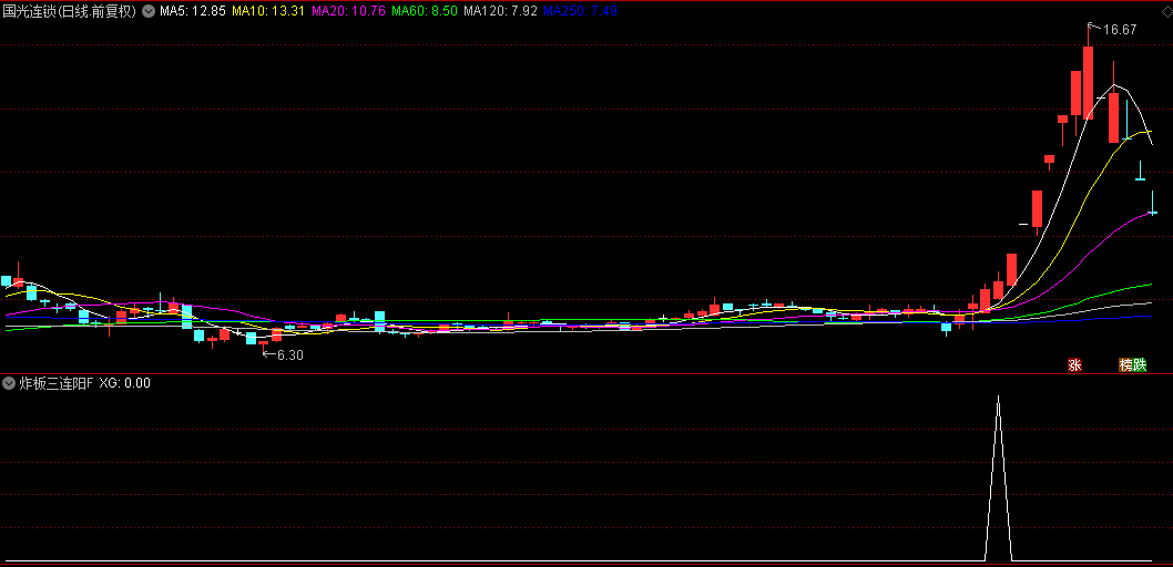 图片[2]阿尔法指标网-提供金钻指标以及精品亲测实战指标公式，汇集各大股市名师高手教程、股市战法交流等.....【炸板三连阳】副图+选股指标，根据庄家做盘手法量化的识别底部炸板阳，抓住放量上攻关键【实战指标系列】阿尔法指标网-提供金钻指标以及精品亲测实战指标公式，汇集各大股市名师高手教程、股市战法交流等.....阿尔法指标网