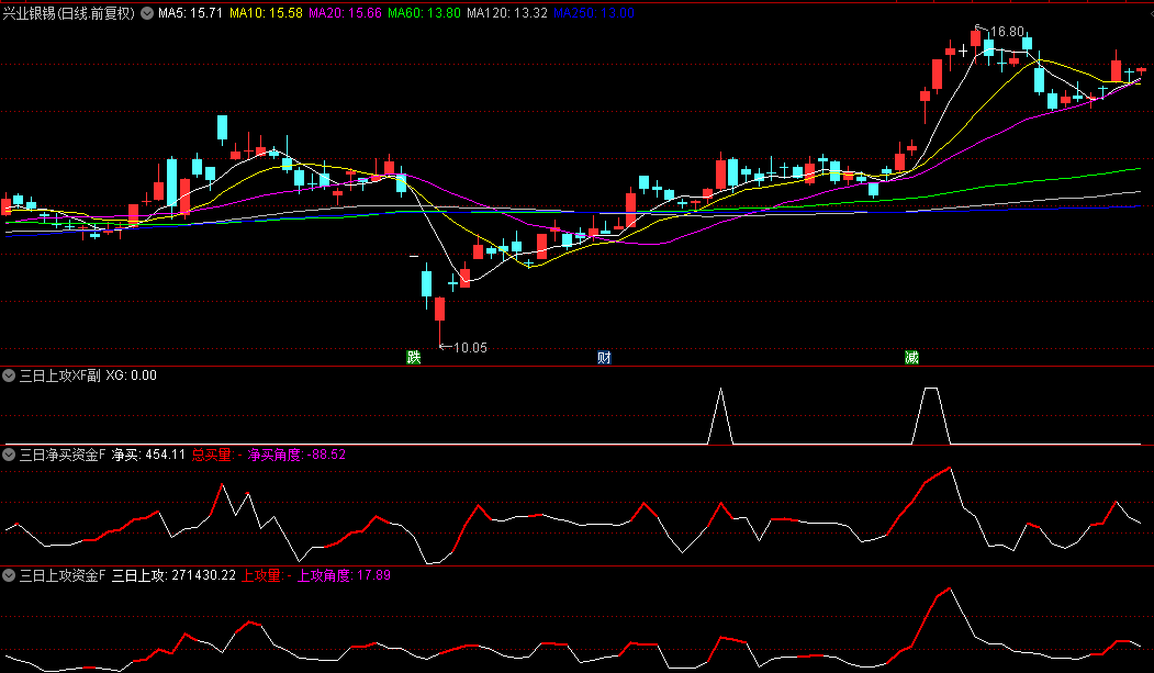 图片[2]阿尔法指标网-提供金钻指标以及精品亲测实战指标公式，汇集各大股市名师高手教程、股市战法交流等.....【三日净买资金】+【三日上攻资金】副图选股指标，提取自某金钻分时的 查看主力进攻角度！【实战指标系列】阿尔法指标网-提供金钻指标以及精品亲测实战指标公式，汇集各大股市名师高手教程、股市战法交流等.....阿尔法指标网