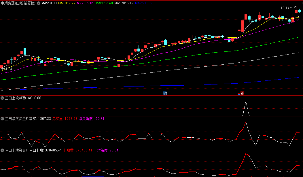 图片[3]阿尔法指标网-提供金钻指标以及精品亲测实战指标公式，汇集各大股市名师高手教程、股市战法交流等.....【三日净买资金】+【三日上攻资金】副图选股指标，提取自某金钻分时的 查看主力进攻角度！【实战指标系列】阿尔法指标网-提供金钻指标以及精品亲测实战指标公式，汇集各大股市名师高手教程、股市战法交流等.....阿尔法指标网