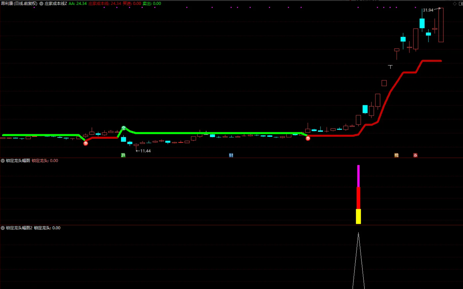 图片[1]阿尔法指标网-提供金钻指标以及精品亲测实战指标公式，汇集各大股市名师高手教程、股市战法交流等.....【庄家成本线】主图+【锁定龙头】副图选股指标 趋势+动量+量能 三重验证精准定位主力生命线【实战指标系列】阿尔法指标网-提供金钻指标以及精品亲测实战指标公式，汇集各大股市名师高手教程、股市战法交流等.....阿尔法指标网
