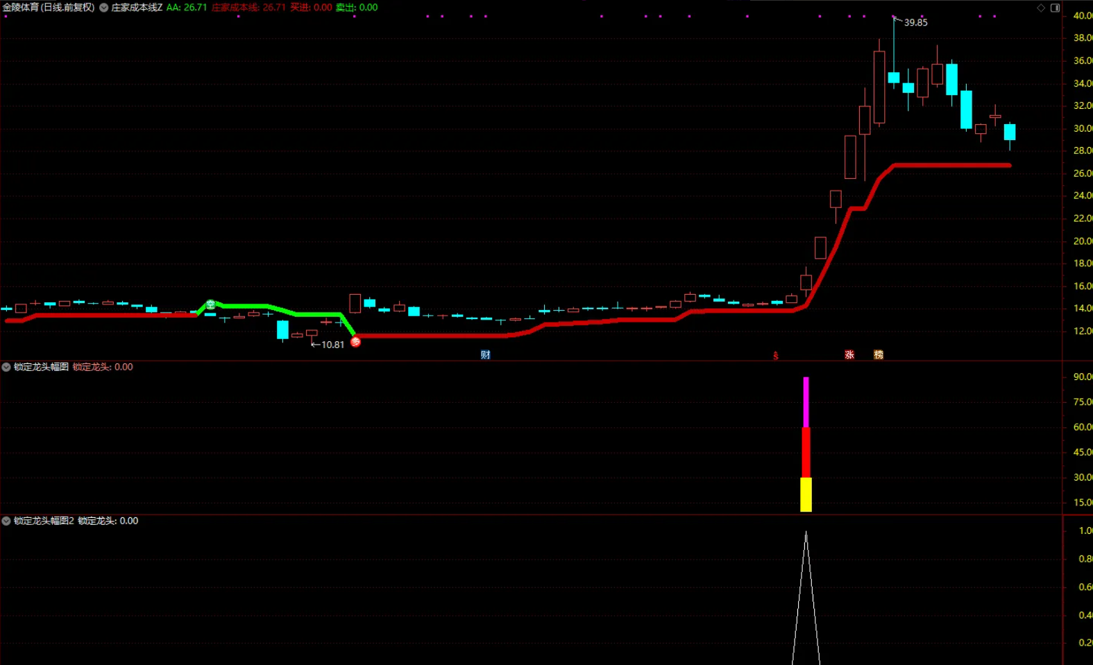 图片[3]阿尔法指标网-提供金钻指标以及精品亲测实战指标公式，汇集各大股市名师高手教程、股市战法交流等.....【庄家成本线】主图+【锁定龙头】副图选股指标 趋势+动量+量能 三重验证精准定位主力生命线【实战指标系列】阿尔法指标网-提供金钻指标以及精品亲测实战指标公式，汇集各大股市名师高手教程、股市战法交流等.....阿尔法指标网