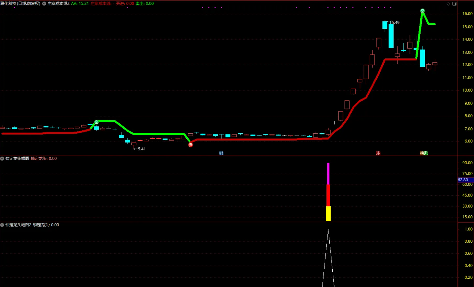 图片[4]阿尔法指标网-提供金钻指标以及精品亲测实战指标公式，汇集各大股市名师高手教程、股市战法交流等.....【庄家成本线】主图+【锁定龙头】副图选股指标 趋势+动量+量能 三重验证精准定位主力生命线【实战指标系列】阿尔法指标网-提供金钻指标以及精品亲测实战指标公式，汇集各大股市名师高手教程、股市战法交流等.....阿尔法指标网