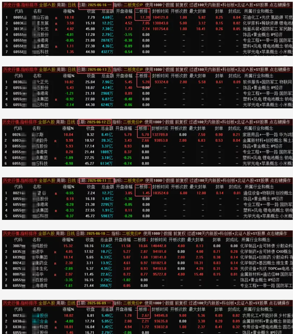 图片[5]阿尔法指标网-提供金钻指标以及精品亲测实战指标公式，汇集各大股市名师高手教程、股市战法交流等.....【二板竞价】2025年7月最强一进二量化、主图、副图、排序指标，信号固定，可回测【众筹指标系列】阿尔法指标网-提供金钻指标以及精品亲测实战指标公式，汇集各大股市名师高手教程、股市战法交流等.....阿尔法指标网