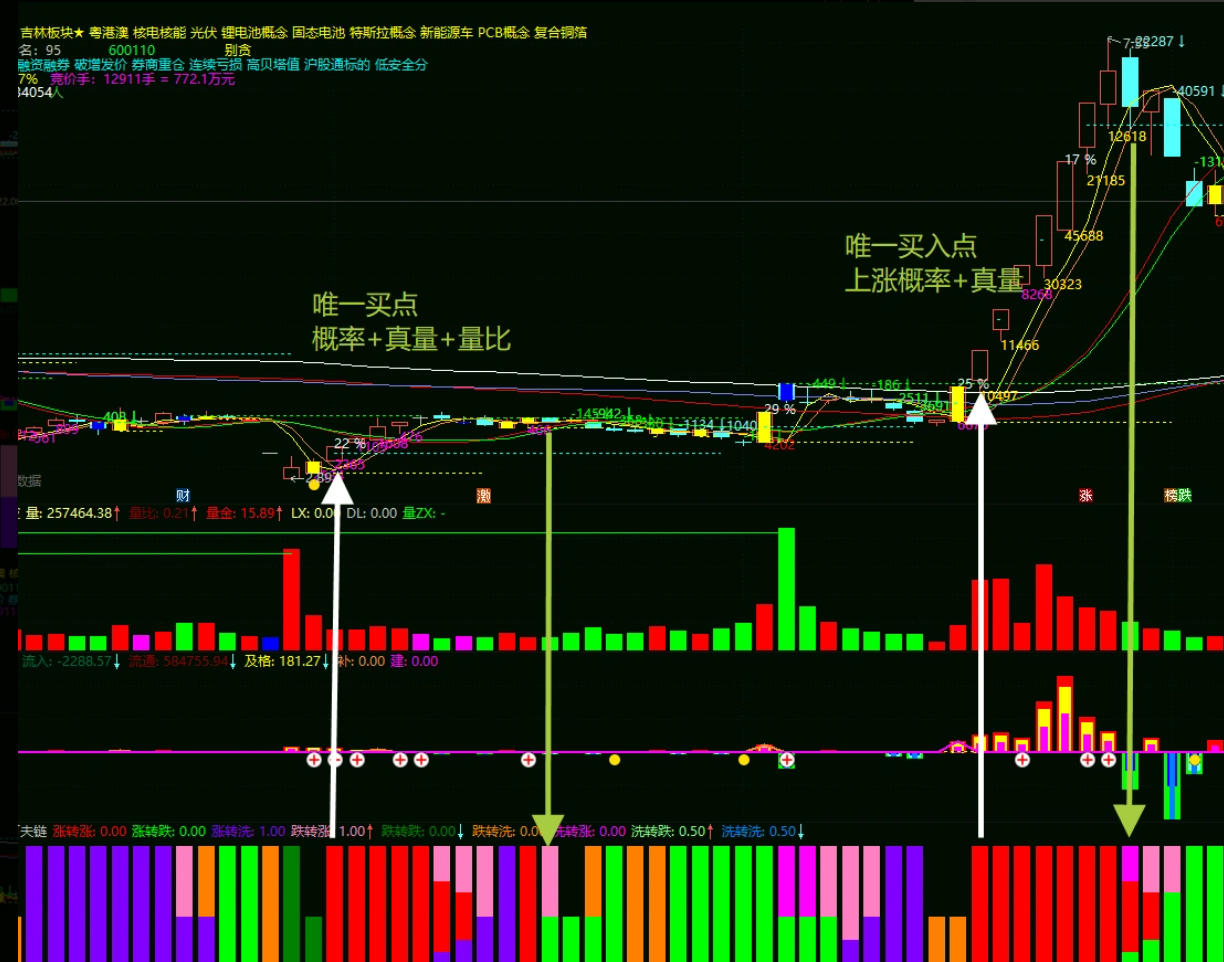 图片[4]阿尔法指标网-提供金钻指标以及精品亲测实战指标公式，汇集各大股市名师高手教程、股市战法交流等.....【涨停有效判断】马尔可夫链●●涨停打不打有效判断●●概率●●精准锁定涨停潜力股 副图指标【实战指标系列】阿尔法指标网-提供金钻指标以及精品亲测实战指标公式，汇集各大股市名师高手教程、股市战法交流等.....阿尔法指标网