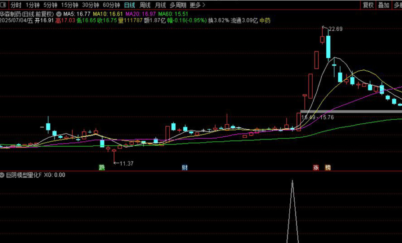 图片[1]阿尔法指标网-提供金钻指标以及精品亲测实战指标公式，汇集各大股市名师高手教程、股市战法交流等.....【涨停巨阴模型量化】主力控盘度的精准捕捉 副图/选股 仅两例妖股实战验证 源码介绍【实战指标系列】阿尔法指标网-提供金钻指标以及精品亲测实战指标公式，汇集各大股市名师高手教程、股市战法交流等.....阿尔法指标网