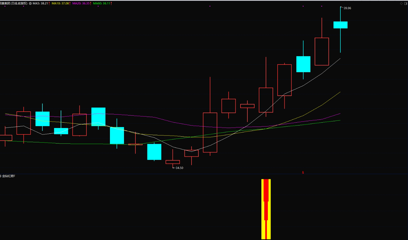 图片[5]阿尔法指标网-提供金钻指标以及精品亲测实战指标公式，汇集各大股市名师高手教程、股市战法交流等.....【金钻红箭】一触即发，稳健策略，专注短线走势爆发力强个股模型 胜率96% 原价1300【众筹指标系列】阿尔法指标网-提供金钻指标以及精品亲测实战指标公式，汇集各大股市名师高手教程、股市战法交流等.....阿尔法指标网