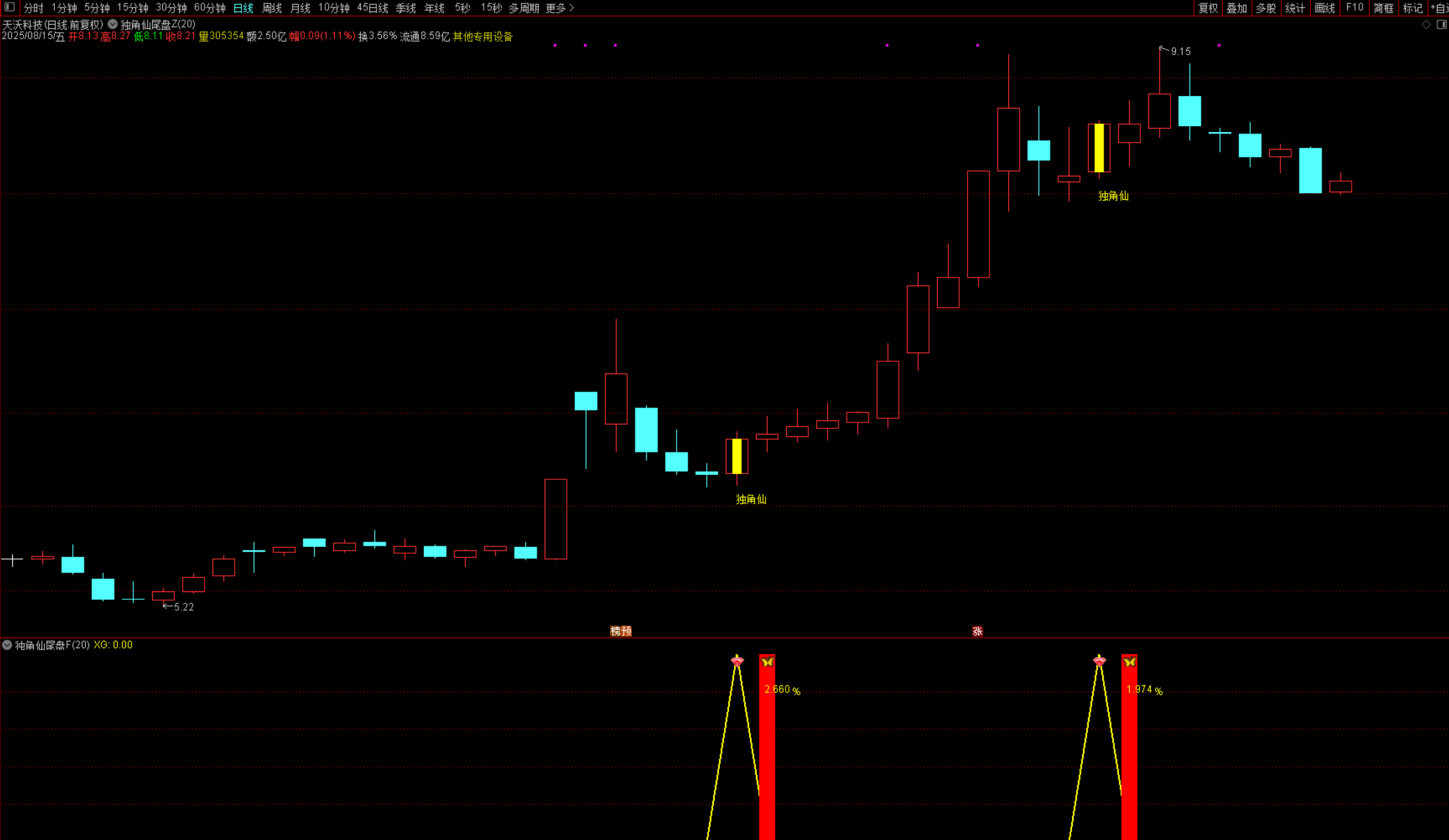 图片[3]阿尔法指标网-提供金钻指标以及精品亲测实战指标公式，汇集各大股市名师高手教程、股市战法交流等.....【独角仙】尾盘十分钟短线 尾盘短线思路 短线指标支持手机电脑使用 《某处卖600的指标》【众筹指标系列】阿尔法指标网-提供金钻指标以及精品亲测实战指标公式，汇集各大股市名师高手教程、股市战法交流等.....阿尔法指标网