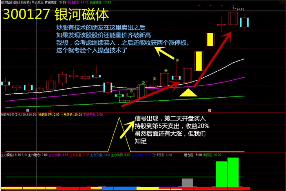 图片[9]阿尔法指标网-提供金钻指标以及精品亲测实战指标公式，汇集各大股市名师高手教程、股市战法交流等.....【神奇连涨五天】低位启动时买入神器  主力突破拉升短线买入信号！套装精品指标!【实战指标系列】阿尔法指标网-提供金钻指标以及精品亲测实战指标公式，汇集各大股市名师高手教程、股市战法交流等.....阿尔法指标网