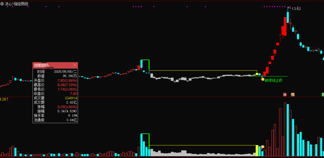 图片[6]阿尔法指标网-提供金钻指标以及精品亲测实战指标公式，汇集各大股市名师高手教程、股市战法交流等.....【决心一指定阴阳】某处卖500的 最新手法量化，首板突破后的洗盘阶段为切入点 无未来，可回测，不用下载专财数据 全套指标【众筹指标系列】阿尔法指标网-提供金钻指标以及精品亲测实战指标公式，汇集各大股市名师高手教程、股市战法交流等.....阿尔法指标网