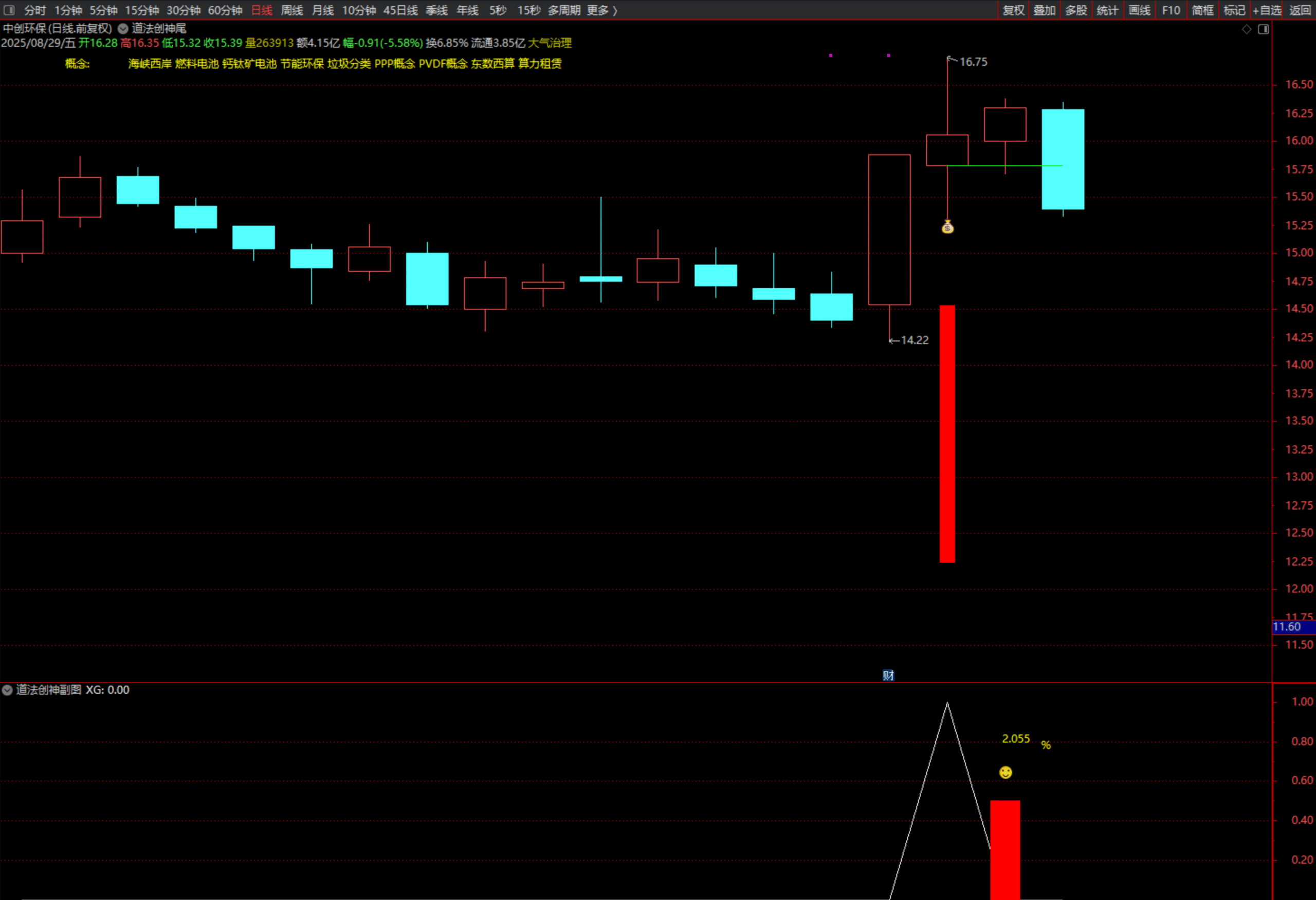 图片[23]阿尔法指标网-提供金钻指标以及精品亲测实战指标公式，汇集各大股市名师高手教程、股市战法交流等.....【团购】【道法创神尾】出鞘即封神！创业板尾盘指标之王，手握此器，你便是股市最后的王者【钻石会员限时特惠价59】阿尔法指标网-提供金钻指标以及精品亲测实战指标公式，汇集各大股市名师高手教程、股市战法交流等.....阿尔法指标网