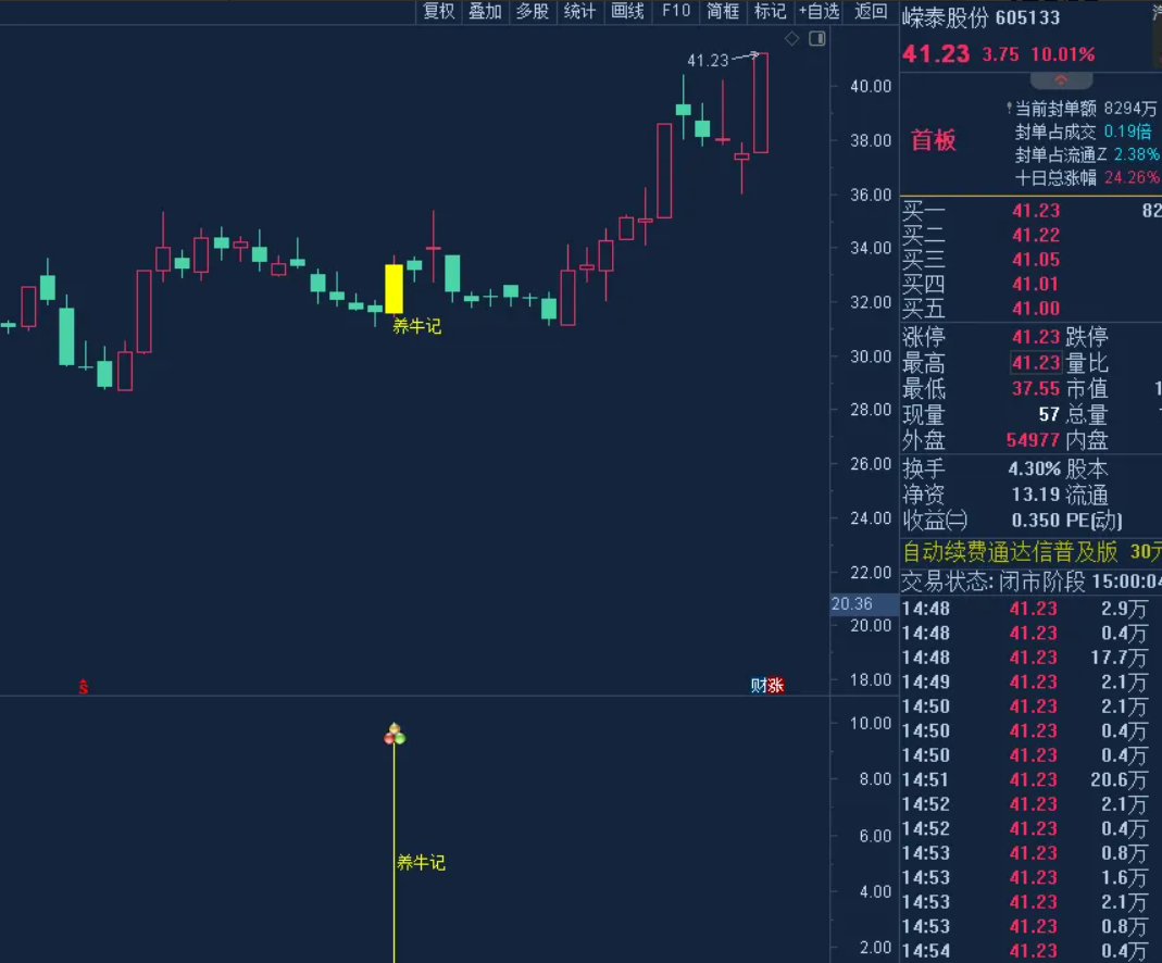 图片[2]阿尔法指标网-提供金钻指标以及精品亲测实战指标公式，汇集各大股市名师高手教程、股市战法交流等.....【 养牛记】锁定主力建仓位置  追踪主力 可盘中 或 尾盘预警 锁定养牛K线信号《源码+主图+副图+选股+无未来》【实战指标系列】阿尔法指标网-提供金钻指标以及精品亲测实战指标公式，汇集各大股市名师高手教程、股市战法交流等.....阿尔法指标网