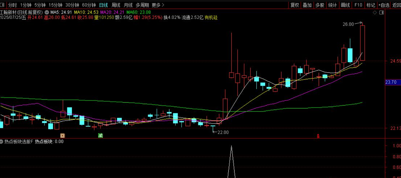 图片[4]阿尔法指标网-提供金钻指标以及精品亲测实战指标公式，汇集各大股市名师高手教程、股市战法交流等.....【热点板块选股】捕捉市场热点板块的启动信号 副图/选股源码【实战指标系列】阿尔法指标网-提供金钻指标以及精品亲测实战指标公式，汇集各大股市名师高手教程、股市战法交流等.....阿尔法指标网