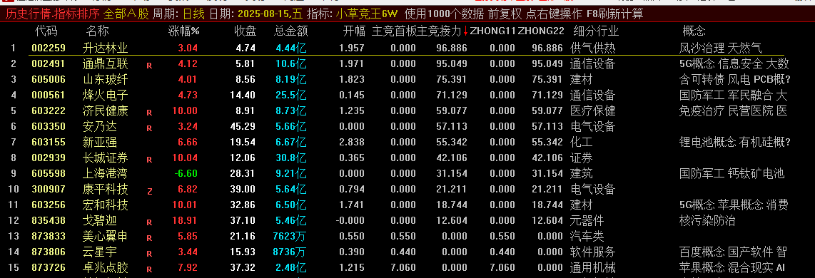 图片[3]阿尔法指标网-提供金钻指标以及精品亲测实战指标公式，汇集各大股市名师高手教程、股市战法交流等.....【小草竞王第6版】号称网上所有的竞价指标的原型 主竞首板、主竞接力 竞价指标 主竞首板+主竞接力【众筹指标系列】阿尔法指标网-提供金钻指标以及精品亲测实战指标公式，汇集各大股市名师高手教程、股市战法交流等.....阿尔法指标网