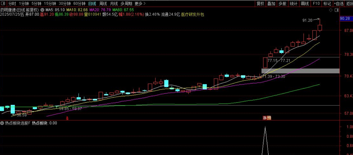 图片[5]阿尔法指标网-提供金钻指标以及精品亲测实战指标公式，汇集各大股市名师高手教程、股市战法交流等.....【热点板块选股】捕捉市场热点板块的启动信号 副图/选股源码【实战指标系列】阿尔法指标网-提供金钻指标以及精品亲测实战指标公式，汇集各大股市名师高手教程、股市战法交流等.....阿尔法指标网