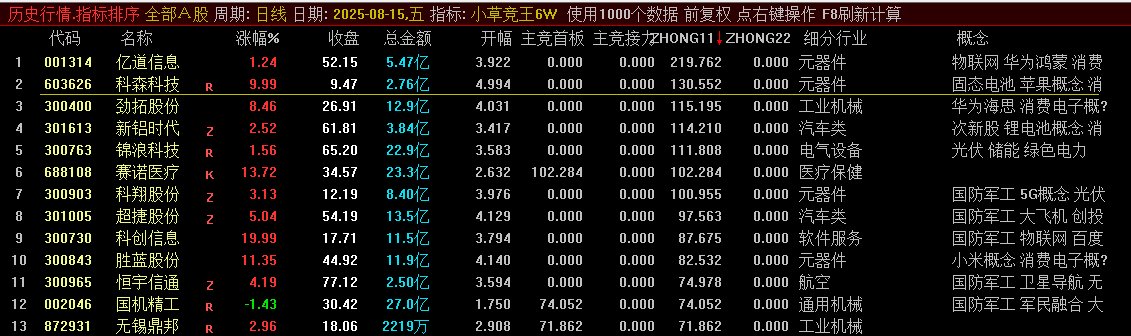 图片[4]阿尔法指标网-提供金钻指标以及精品亲测实战指标公式，汇集各大股市名师高手教程、股市战法交流等.....【小草竞王第6版】号称网上所有的竞价指标的原型 主竞首板、主竞接力 竞价指标 主竞首板+主竞接力【众筹指标系列】阿尔法指标网-提供金钻指标以及精品亲测实战指标公式，汇集各大股市名师高手教程、股市战法交流等.....阿尔法指标网