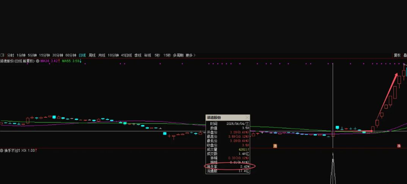 图片[2]阿尔法指标网-提供金钻指标以及精品亲测实战指标公式，汇集各大股市名师高手教程、股市战法交流等.....【换手不过5】 妖股启动典型换手特点 掌握首板换手率规律捕 副图/选股【实战指标系列】阿尔法指标网-提供金钻指标以及精品亲测实战指标公式，汇集各大股市名师高手教程、股市战法交流等.....阿尔法指标网