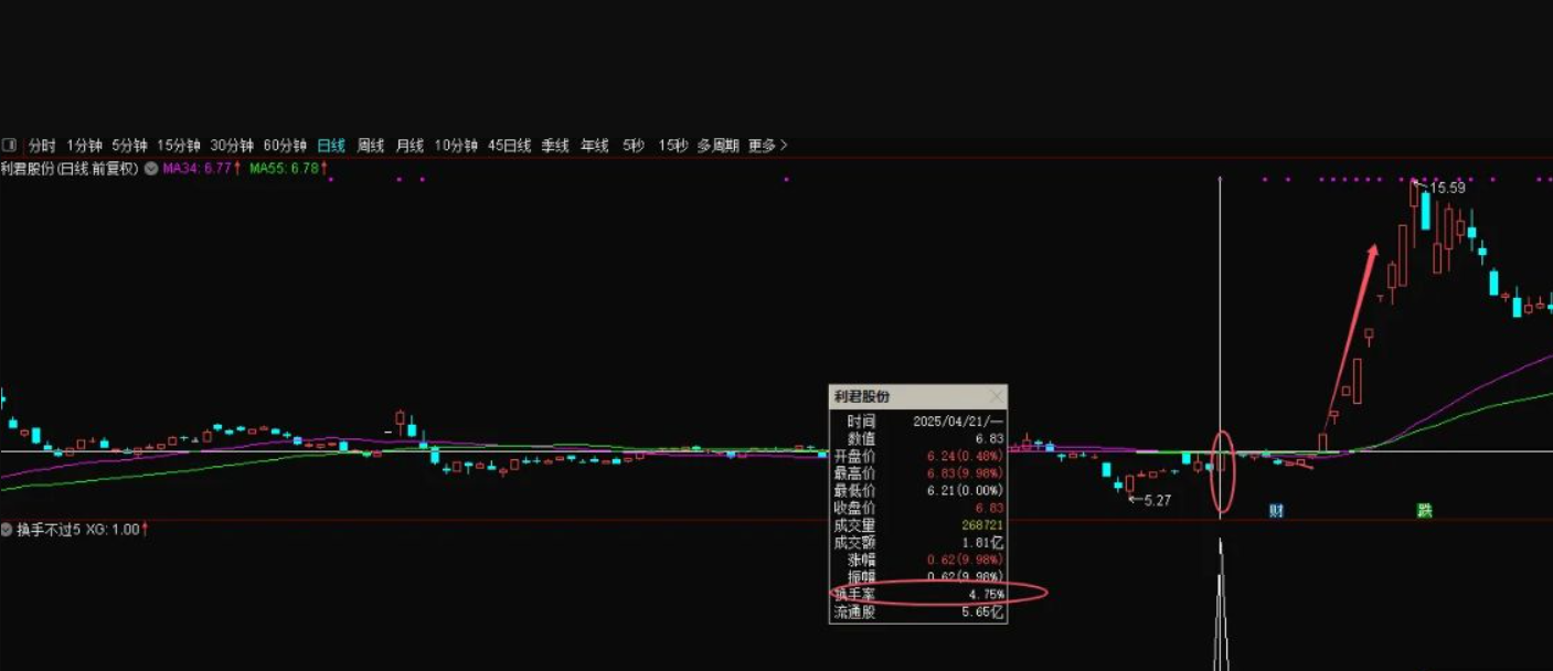 图片[3]阿尔法指标网-提供金钻指标以及精品亲测实战指标公式，汇集各大股市名师高手教程、股市战法交流等.....【换手不过5】 妖股启动典型换手特点 掌握首板换手率规律捕 副图/选股【实战指标系列】阿尔法指标网-提供金钻指标以及精品亲测实战指标公式，汇集各大股市名师高手教程、股市战法交流等.....阿尔法指标网