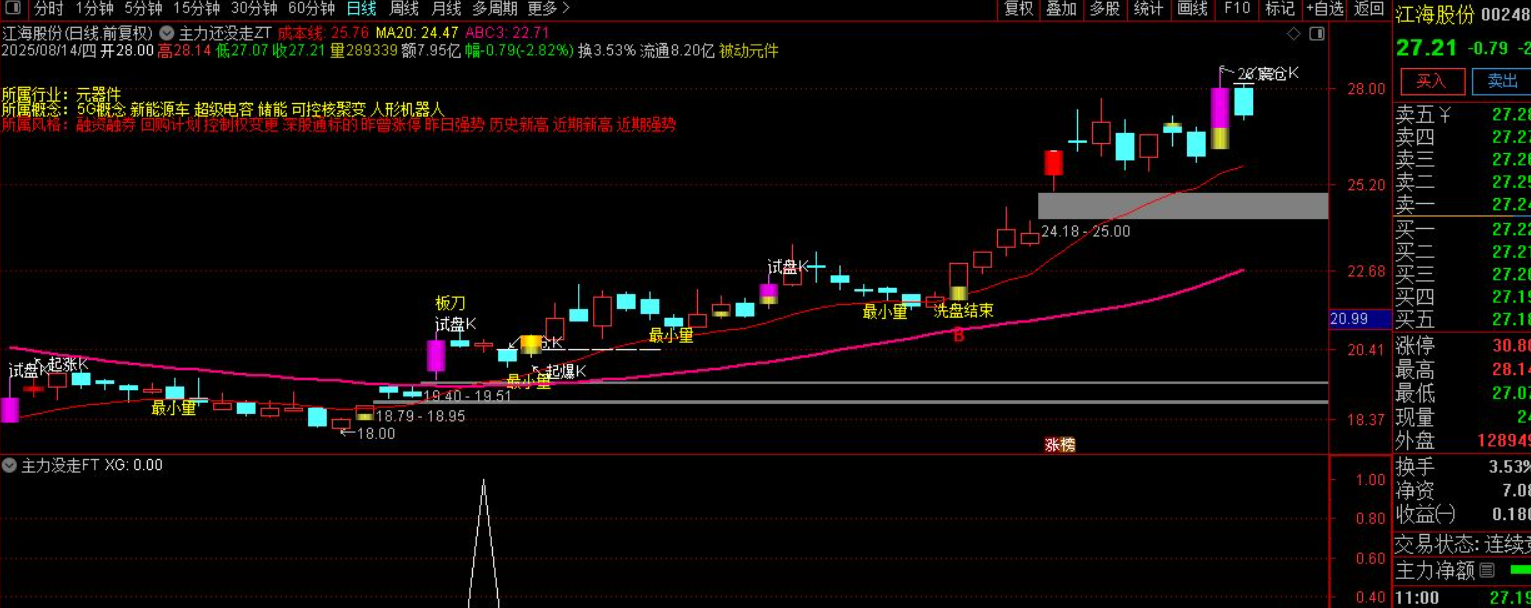 图片[4]阿尔法指标网-提供金钻指标以及精品亲测实战指标公式，汇集各大股市名师高手教程、股市战法交流等.....【主力没走】主副图/选股指标，主力介入信号明确，把握低吸机会！【实战指标系列】阿尔法指标网-提供金钻指标以及精品亲测实战指标公式，汇集各大股市名师高手教程、股市战法交流等.....阿尔法指标网