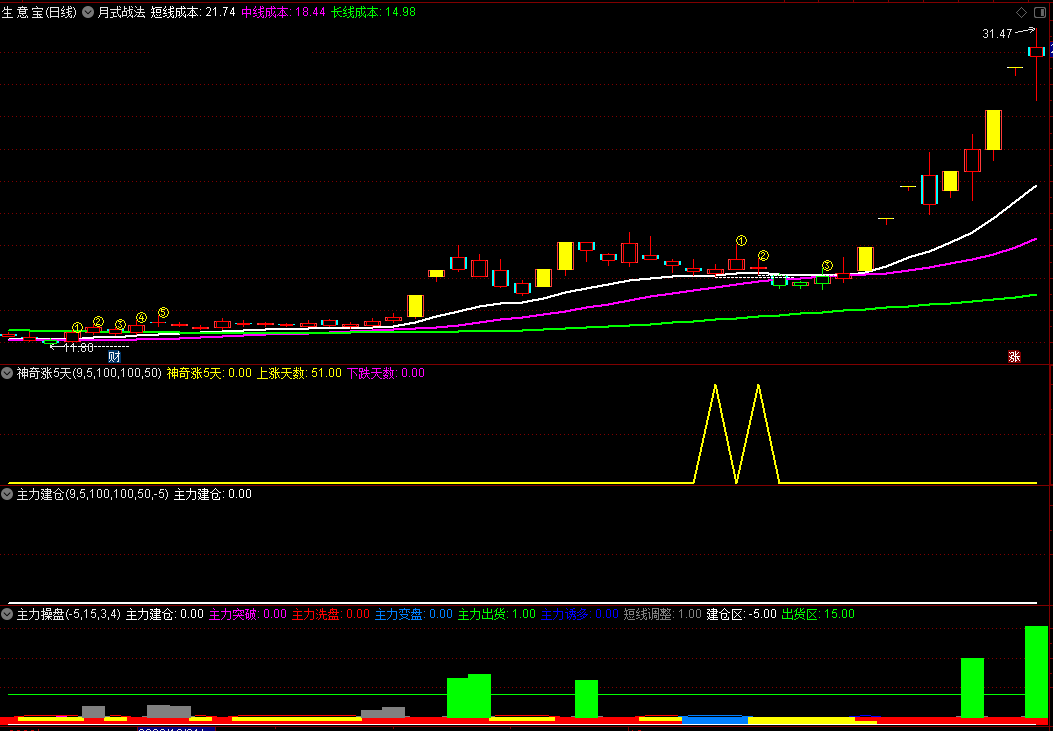 图片[1]阿尔法指标网-提供金钻指标以及精品亲测实战指标公式，汇集各大股市名师高手教程、股市战法交流等.....【神奇连涨五天】低位启动时买入神器  主力突破拉升短线买入信号！套装精品指标!【实战指标系列】阿尔法指标网-提供金钻指标以及精品亲测实战指标公式，汇集各大股市名师高手教程、股市战法交流等.....阿尔法指标网