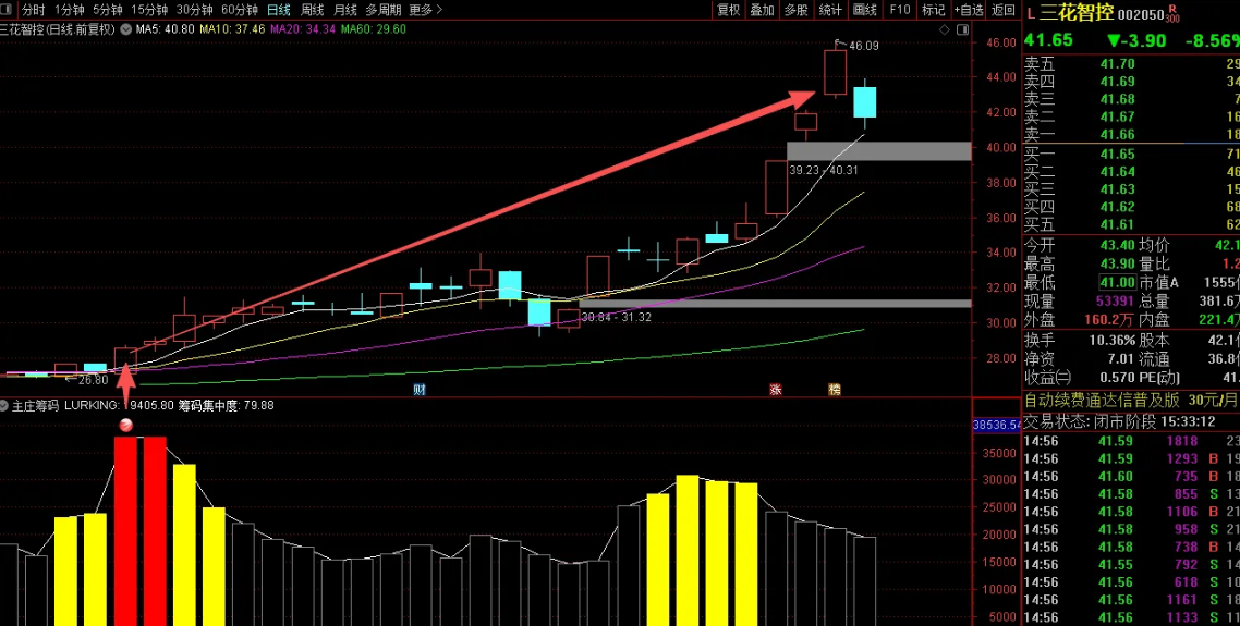 图片[3]阿尔法指标网-提供金钻指标以及精品亲测实战指标公式，汇集各大股市名师高手教程、股市战法交流等.....【主庄筹码】判断潜伏和即拉升的主力筹码的神器，通达信副图指标源代码【实战指标系列】阿尔法指标网-提供金钻指标以及精品亲测实战指标公式，汇集各大股市名师高手教程、股市战法交流等.....阿尔法指标网