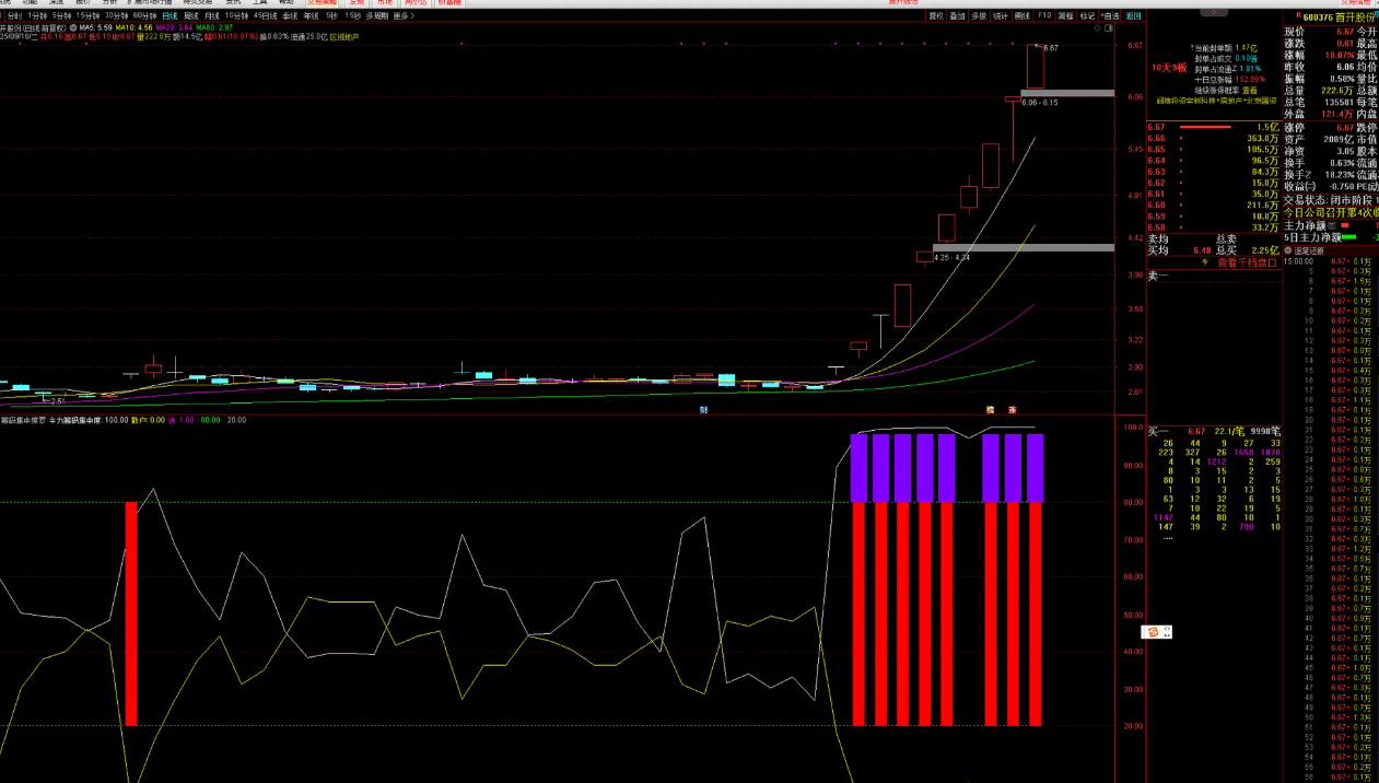 图片[4]阿尔法指标网-提供金钻指标以及精品亲测实战指标公式，汇集各大股市名师高手教程、股市战法交流等.....【主力洗盘后拉升】捉妖密码 识别主力动向  判断主力是否在洗盘或是要拉升股价 副图指标【实战指标系列】阿尔法指标网-提供金钻指标以及精品亲测实战指标公式，汇集各大股市名师高手教程、股市战法交流等.....阿尔法指标网